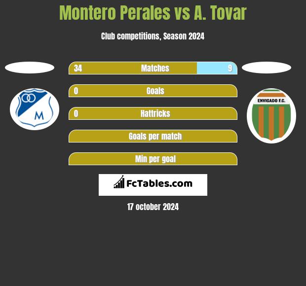 Montero Perales vs A. Tovar h2h player stats