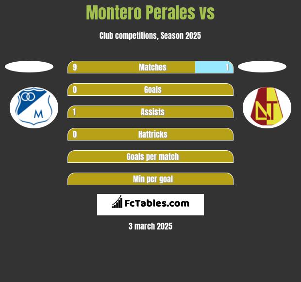 Montero Perales vs  h2h player stats