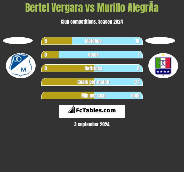 Bertel Vergara vs Murillo AlegrÃ­a h2h player stats