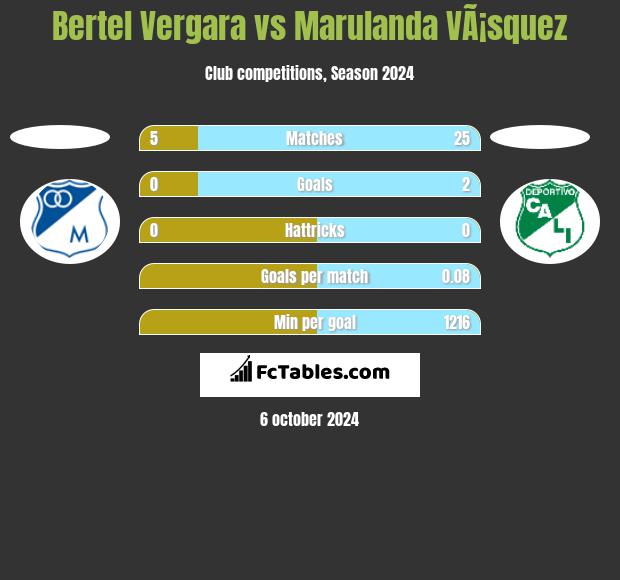 Bertel Vergara vs Marulanda VÃ¡squez h2h player stats