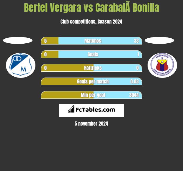 Bertel Vergara vs CarabalÃ­ Bonilla h2h player stats