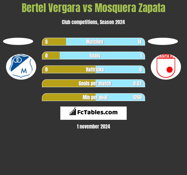 Bertel Vergara vs Mosquera Zapata h2h player stats