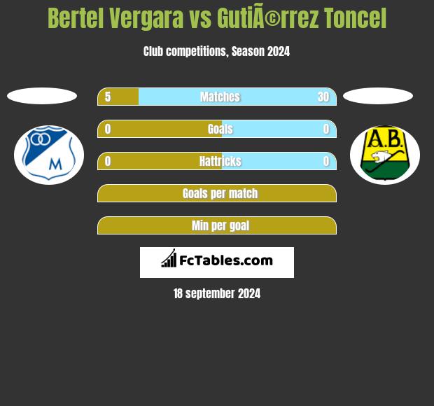 Bertel Vergara vs GutiÃ©rrez Toncel h2h player stats