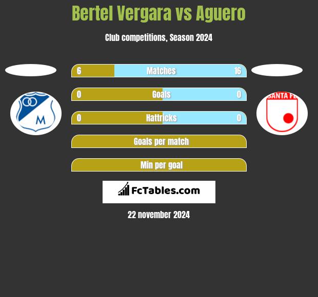 Bertel Vergara vs Aguero h2h player stats