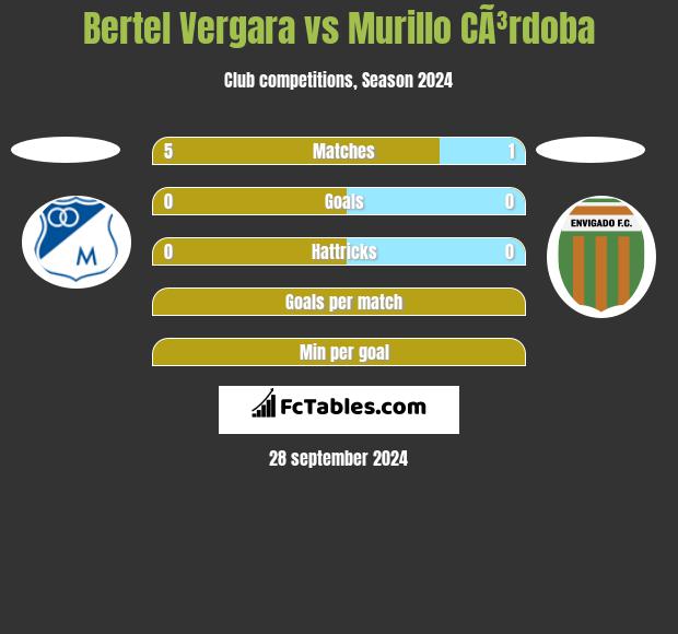 Bertel Vergara vs Murillo CÃ³rdoba h2h player stats