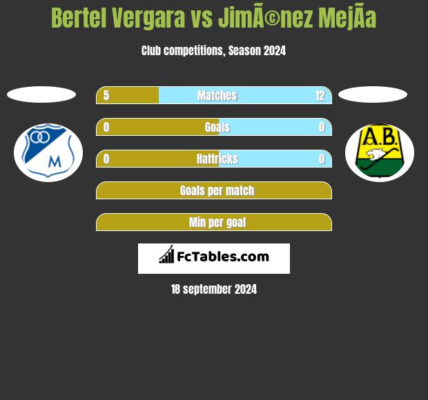 Bertel Vergara vs JimÃ©nez MejÃ­a h2h player stats