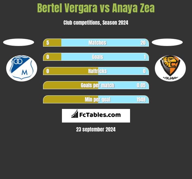 Bertel Vergara vs Anaya Zea h2h player stats