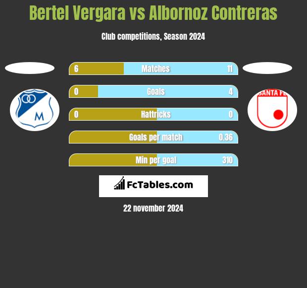 Bertel Vergara vs Albornoz Contreras h2h player stats