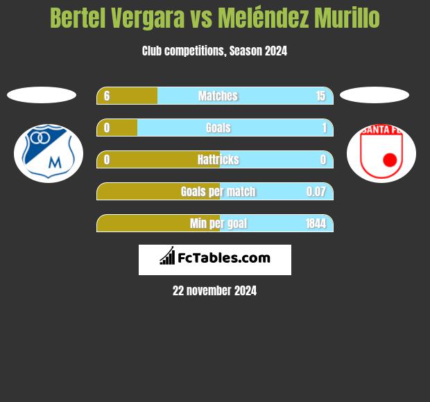 Bertel Vergara vs Meléndez Murillo h2h player stats