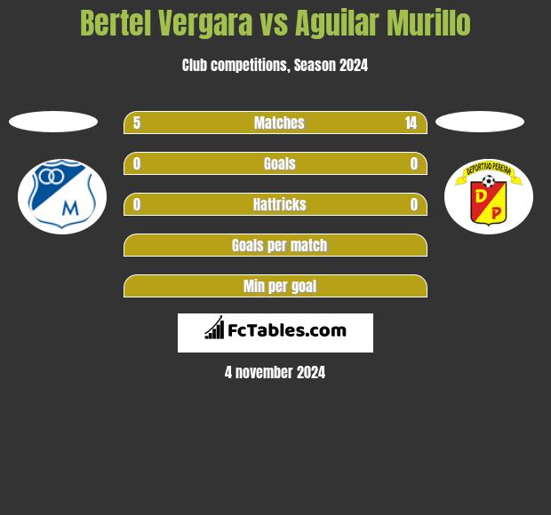 Bertel Vergara vs Aguilar Murillo h2h player stats