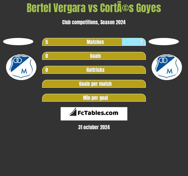 Bertel Vergara vs CortÃ©s Goyes h2h player stats