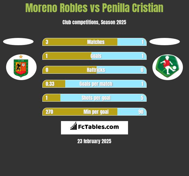 Moreno Robles vs Penilla Cristian h2h player stats