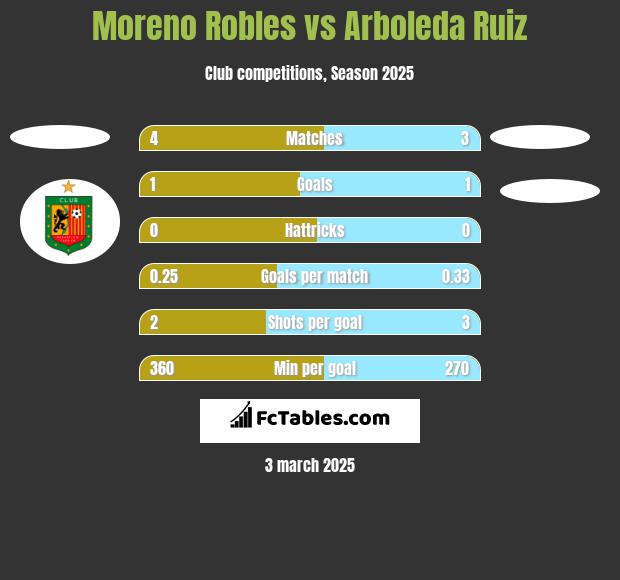 Moreno Robles vs Arboleda Ruiz h2h player stats