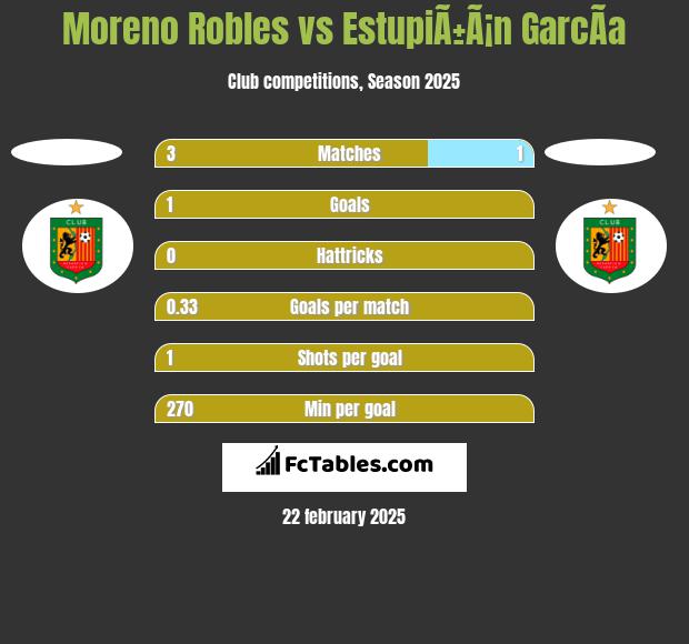 Moreno Robles vs EstupiÃ±Ã¡n GarcÃ­a h2h player stats