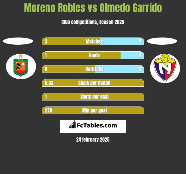 Moreno Robles vs Olmedo Garrido h2h player stats