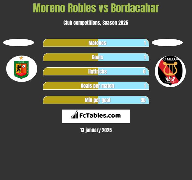 Moreno Robles vs Bordacahar h2h player stats