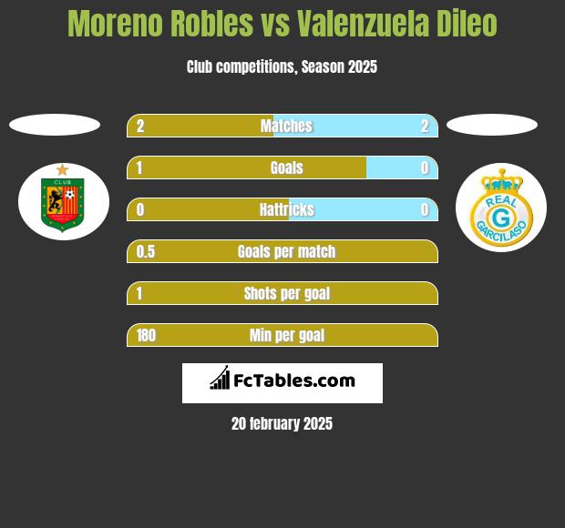 Moreno Robles vs Valenzuela Dileo h2h player stats