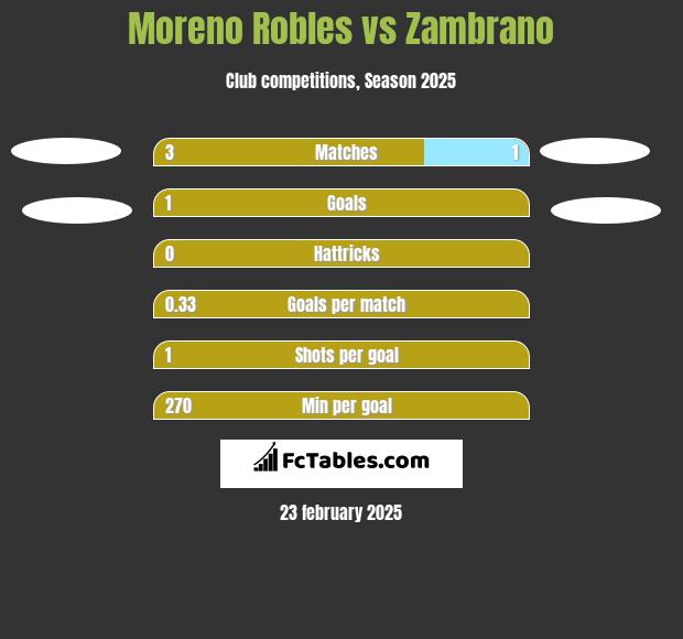 Moreno Robles vs Zambrano h2h player stats