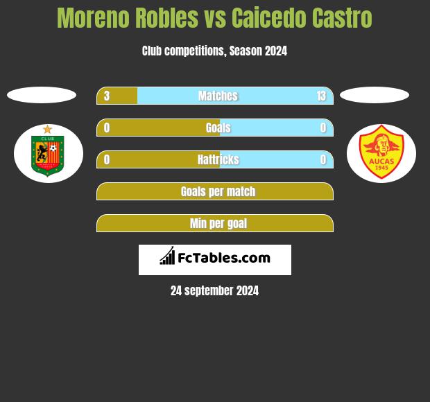 Moreno Robles vs Caicedo Castro h2h player stats