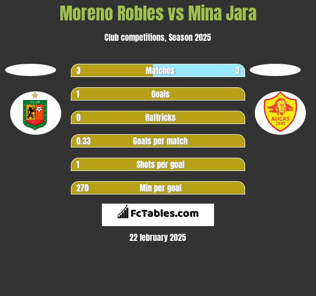 Moreno Robles vs Mina Jara h2h player stats