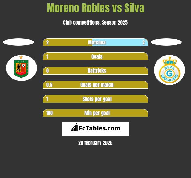 Moreno Robles vs Silva h2h player stats