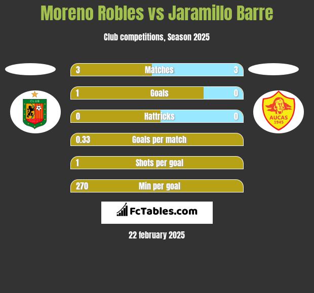 Moreno Robles vs Jaramillo Barre h2h player stats