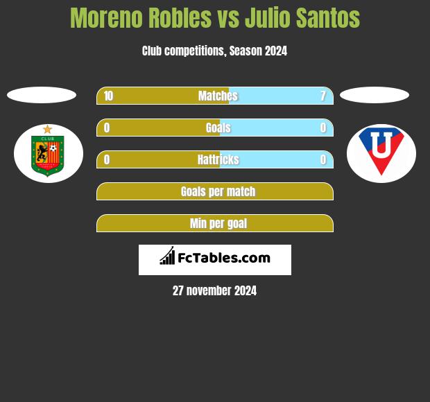 Moreno Robles vs Julio Santos h2h player stats