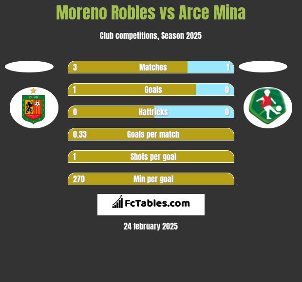 Moreno Robles vs Arce Mina h2h player stats