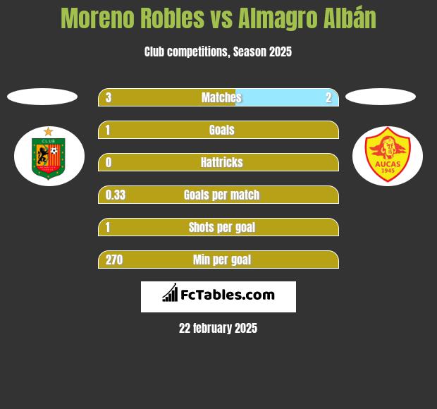 Moreno Robles vs Almagro Albán h2h player stats