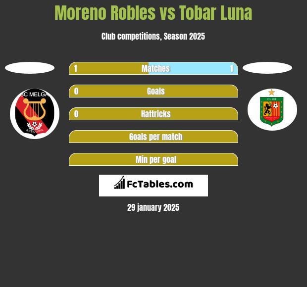 Moreno Robles vs Tobar Luna h2h player stats