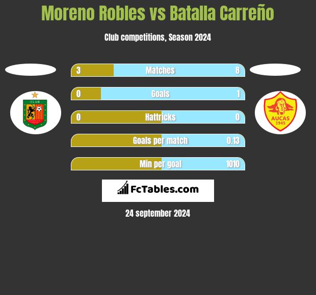 Moreno Robles vs Batalla Carreño h2h player stats