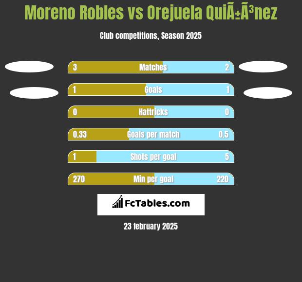 Moreno Robles vs Orejuela QuiÃ±Ã³nez h2h player stats