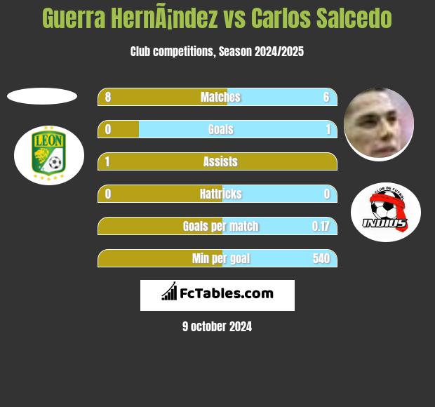 Guerra HernÃ¡ndez vs Carlos Salcedo h2h player stats