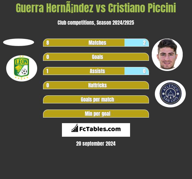 Guerra HernÃ¡ndez vs Cristiano Piccini h2h player stats