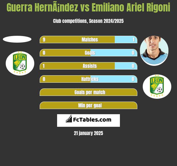 Guerra HernÃ¡ndez vs Emiliano Ariel Rigoni h2h player stats