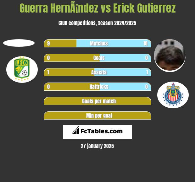 Guerra HernÃ¡ndez vs Erick Gutierrez h2h player stats