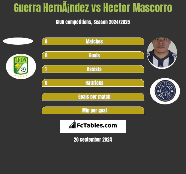 Guerra HernÃ¡ndez vs Hector Mascorro h2h player stats