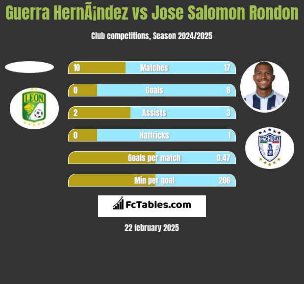 Guerra HernÃ¡ndez vs Jose Salomon Rondon h2h player stats