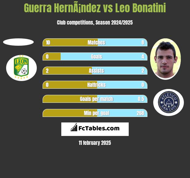 Guerra HernÃ¡ndez vs Leo Bonatini h2h player stats