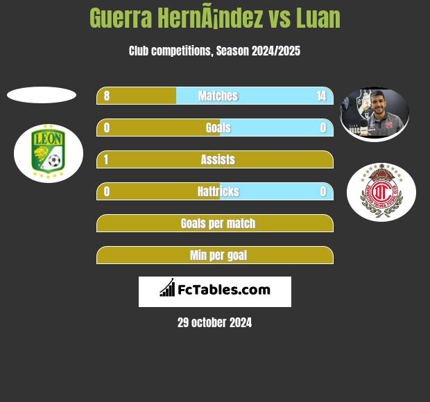 Guerra HernÃ¡ndez vs Luan h2h player stats