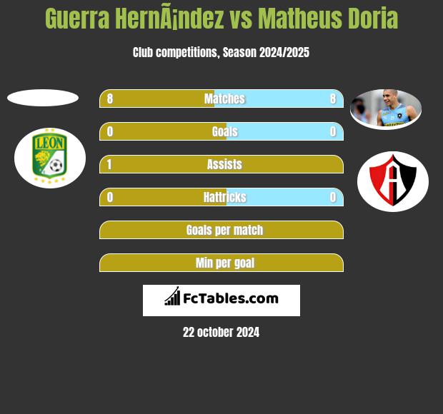 Guerra HernÃ¡ndez vs Matheus Doria h2h player stats