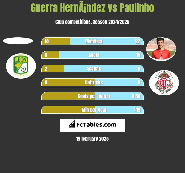 Guerra HernÃ¡ndez vs Paulinho h2h player stats