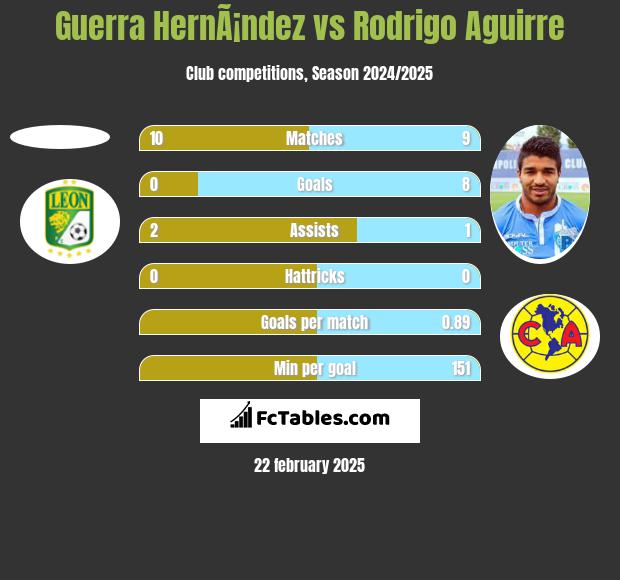 Guerra HernÃ¡ndez vs Rodrigo Aguirre h2h player stats