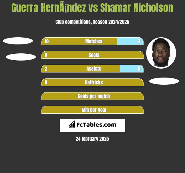 Guerra HernÃ¡ndez vs Shamar Nicholson h2h player stats