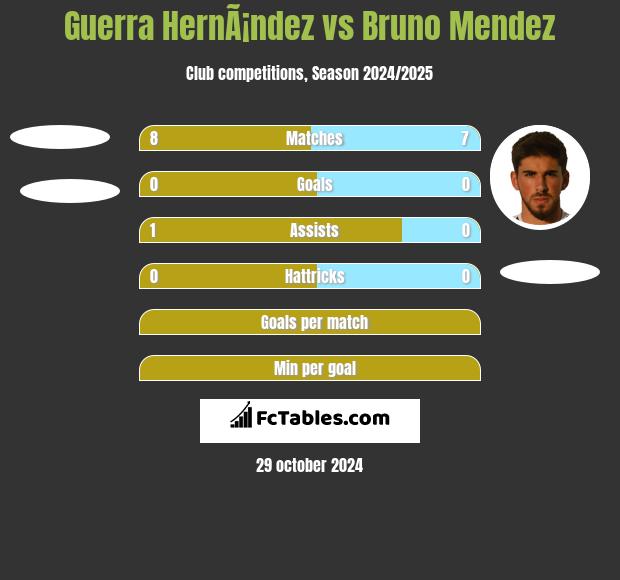 Guerra HernÃ¡ndez vs Bruno Mendez h2h player stats