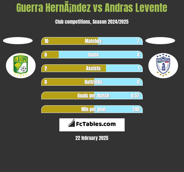 Guerra HernÃ¡ndez vs Andras Levente h2h player stats