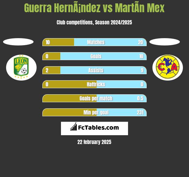 Guerra HernÃ¡ndez vs MartÃ­n Mex h2h player stats