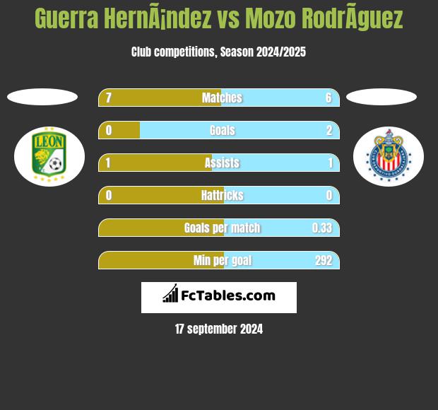 Guerra HernÃ¡ndez vs Mozo RodrÃ­guez h2h player stats