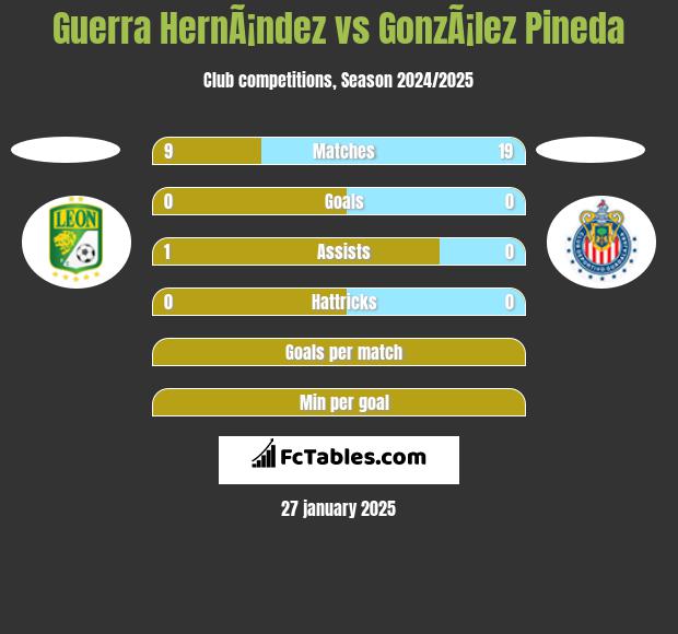 Guerra HernÃ¡ndez vs GonzÃ¡lez Pineda h2h player stats