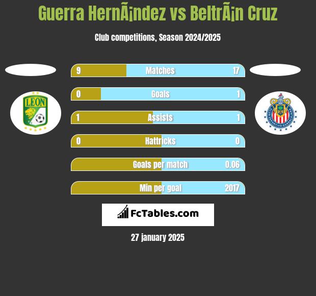 Guerra HernÃ¡ndez vs BeltrÃ¡n Cruz h2h player stats